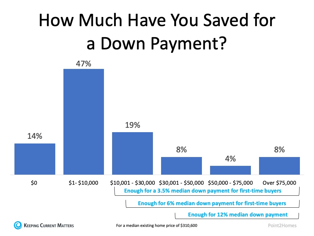 Do You Have Enough Money Saved for a Down Payment? | Keeping Current Matters