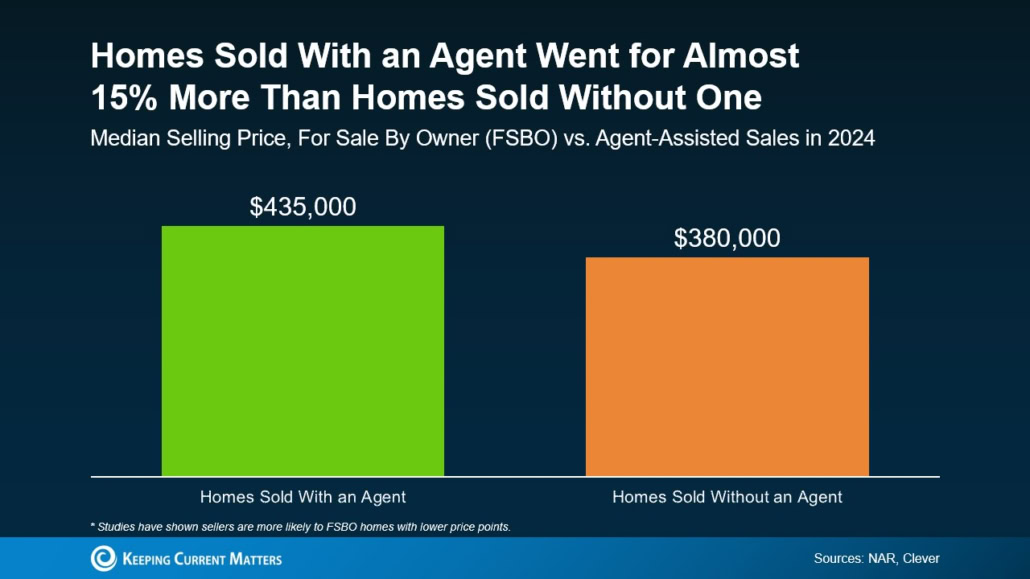 Bar graph that shows that homes sold with an agent sell for almost 15% more than homes sold without an agent (FSBO)