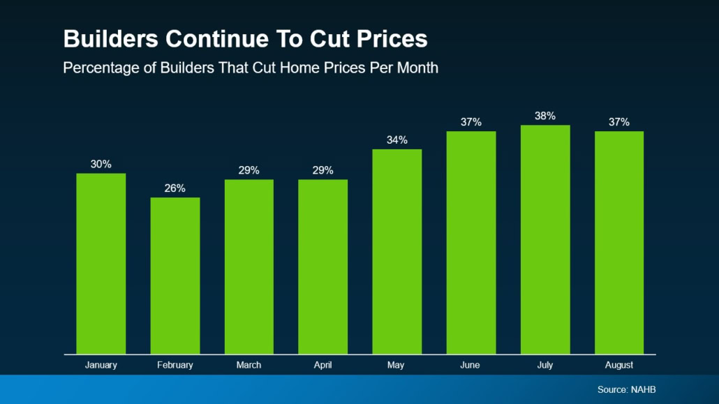 Bar chart showing the percentage of U.S. home builders cutting home prices each month from January to August 2025, rising from 26% in February to 38% in July. Source: NAHB.
