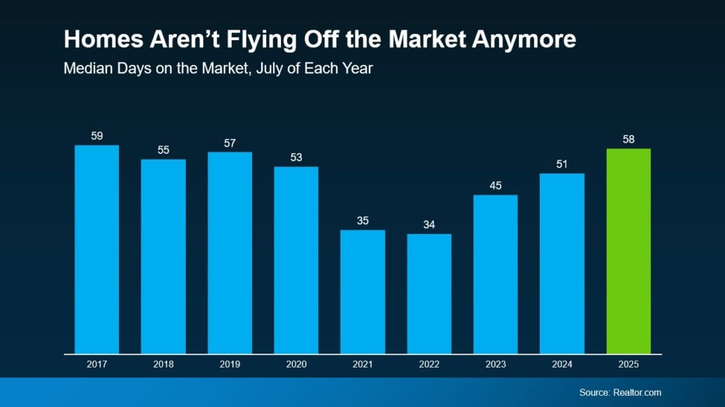 Bar graph showing the median days on market for homes in July back to 2017. July 2025 indicates 58 days.